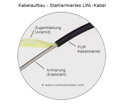 Kabelaufbau armiertes LWL Kabel